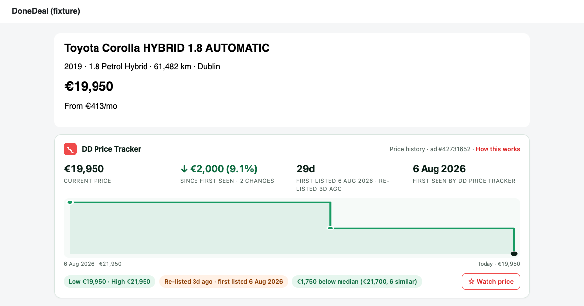 A DoneDeal ad for a 2019 Toyota Corolla with the DD Price Tracker panel below the price showing a €2,000 drop over two changes, a step chart, and a comparison with similar cars