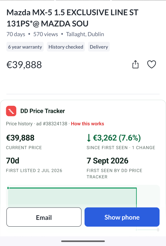 A DoneDeal ad in Firefox for Android: a Mazda MX-5 at €39,888 with the DD Price Tracker panel below the price showing a €3,262 drop, 7.6 percent, since first seen, first listed 2 July 2026