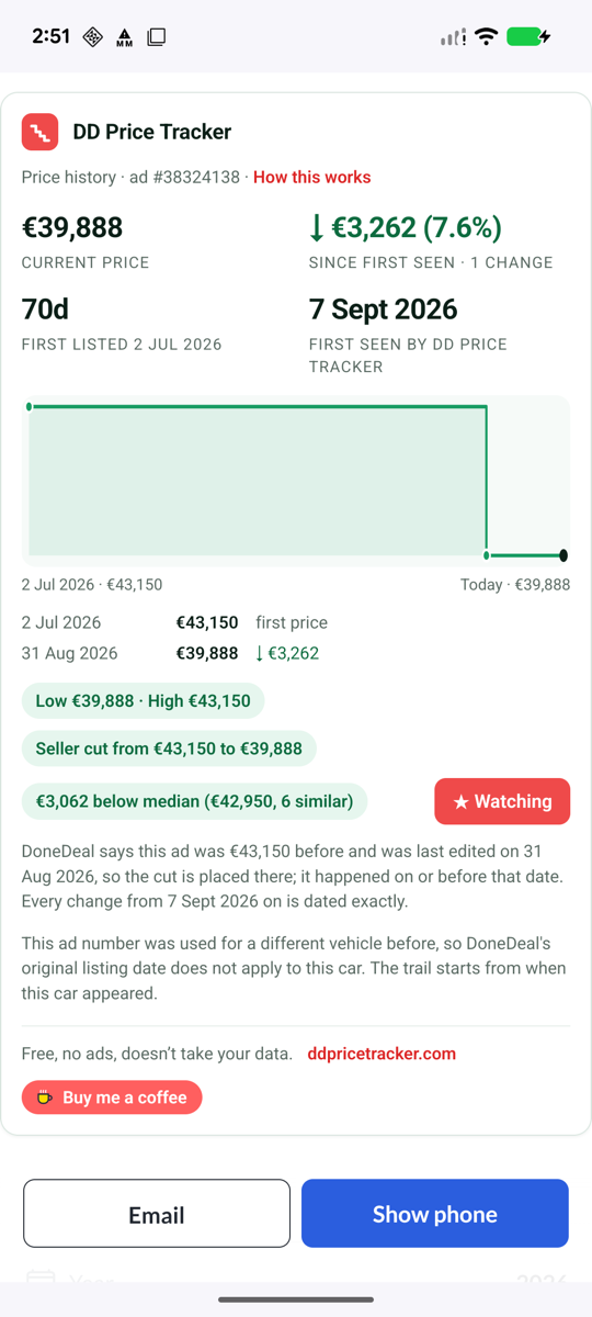 The full DD Price Tracker panel on a phone: €39,888 current price, a €3,262 drop, first listed 2 July 2026, a step chart, the dated change list, Low and High, Seller cut from €43,150 to €39,888, €3,062 below median of 6 similar cars, and a red Watching button