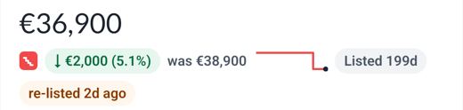 A DoneDeal search card's price, €36,900, with the DD Price Tracker badge row under it: down €2,000 (5.1%), was €38,900, a small step line, Listed 199d, re-listed 2d ago