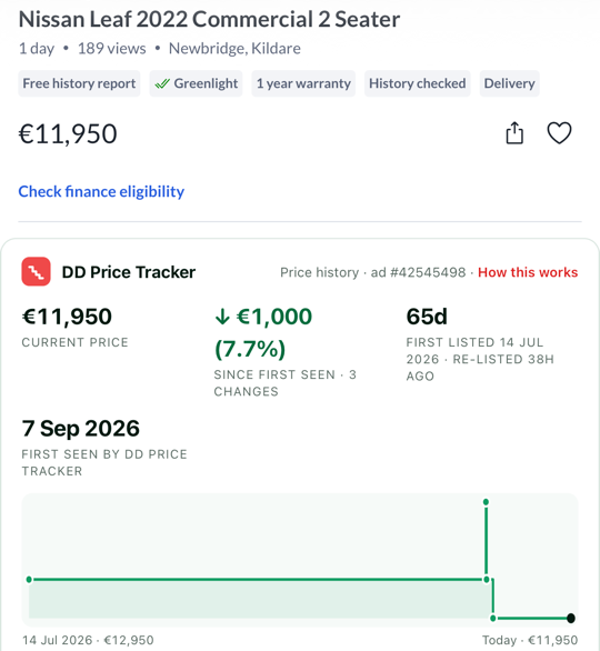A DoneDeal ad for a Nissan Leaf 2022 at €11,950 (on a phone the crop starts at the price), and directly under the price the DD Price Tracker panel: €11,950 current price, down €1,000 (7.7%) since first seen over three changes, 65 days since first listed on 14 July 2026 and re-listed 38 hours ago, first seen 7 September 2026, and the step chart of the prices