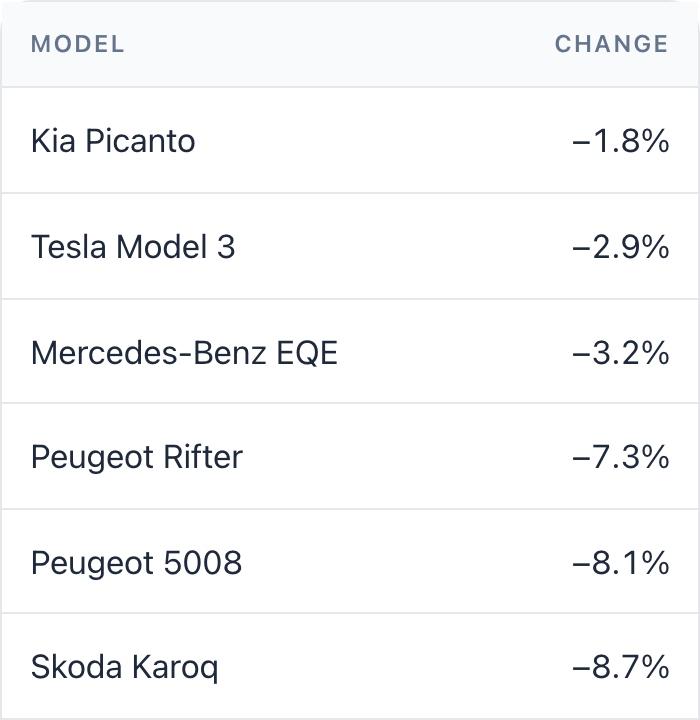 The top of the 2026 depreciation league, model and change: Kia Picanto −1.8%, Tesla Model 3 −2.9%, Mercedes-Benz EQE −3.2%, Peugeot Rifter −7.3%, Peugeot 5008 −8.1%, Skoda Karoq −8.7%