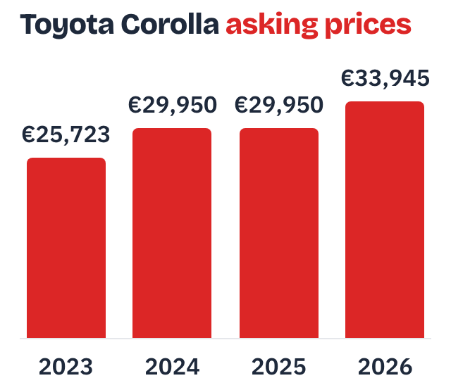 Toyota Corolla asking prices: a column for each model year from 2023 to 2026, median asking price from €25,723 to €33,945