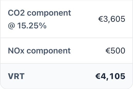 The last three rows of the breakdown: CO2 component at 15.25% €3,605, NOx component €500, VRT €4,105