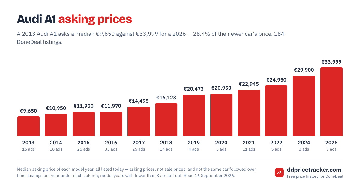 Median DoneDeal asking price for the Audi A1 by model year, with the number of listings behind each year.