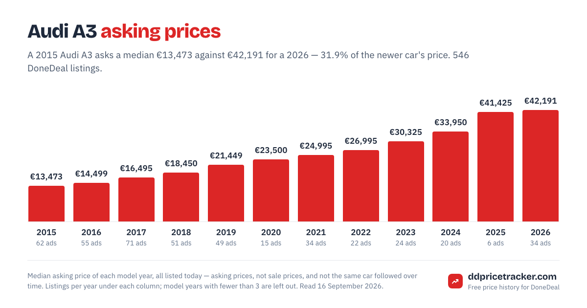 Median DoneDeal asking price for the Audi A3 by model year, with the number of listings behind each year.
