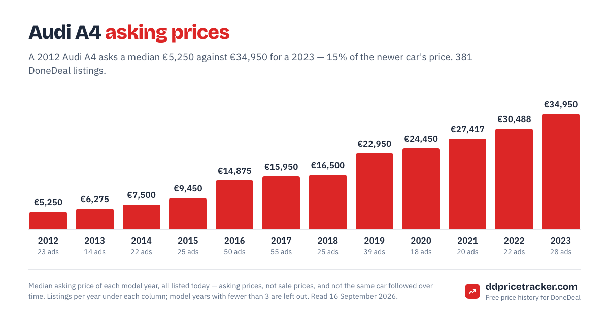 Median DoneDeal asking price for the Audi A4 by model year, with the number of listings behind each year.