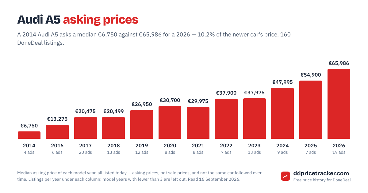 Median DoneDeal asking price for the Audi A5 by model year, with the number of listings behind each year.