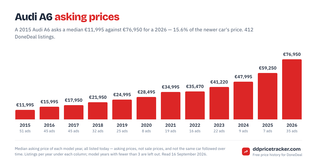 Median DoneDeal asking price for the Audi A6 by model year, with the number of listings behind each year.