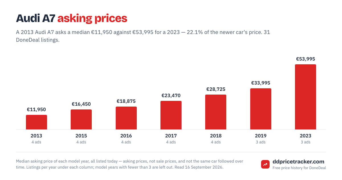 Median DoneDeal asking price for the Audi A7 by model year, with the number of listings behind each year.