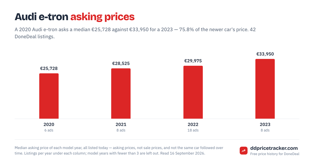 Median DoneDeal asking price for the Audi e-tron by model year, with the number of listings behind each year.