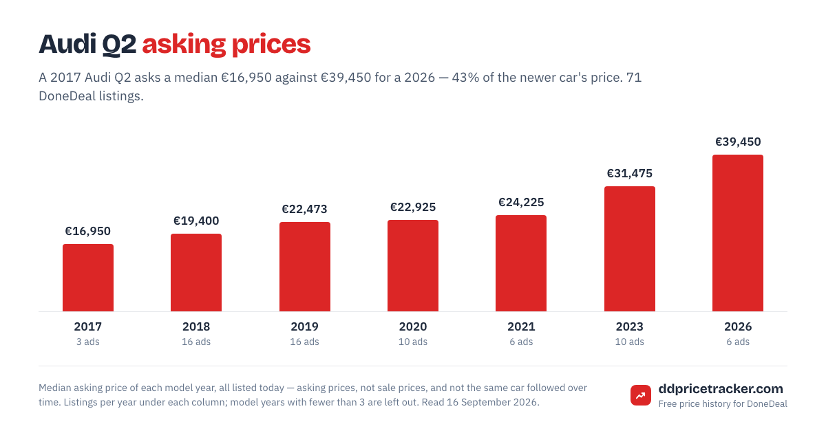 Median DoneDeal asking price for the Audi Q2 by model year, with the number of listings behind each year.