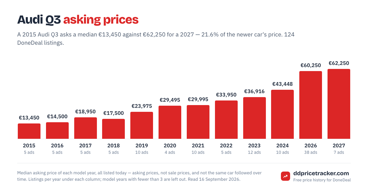 Median DoneDeal asking price for the Audi Q3 by model year, with the number of listings behind each year.