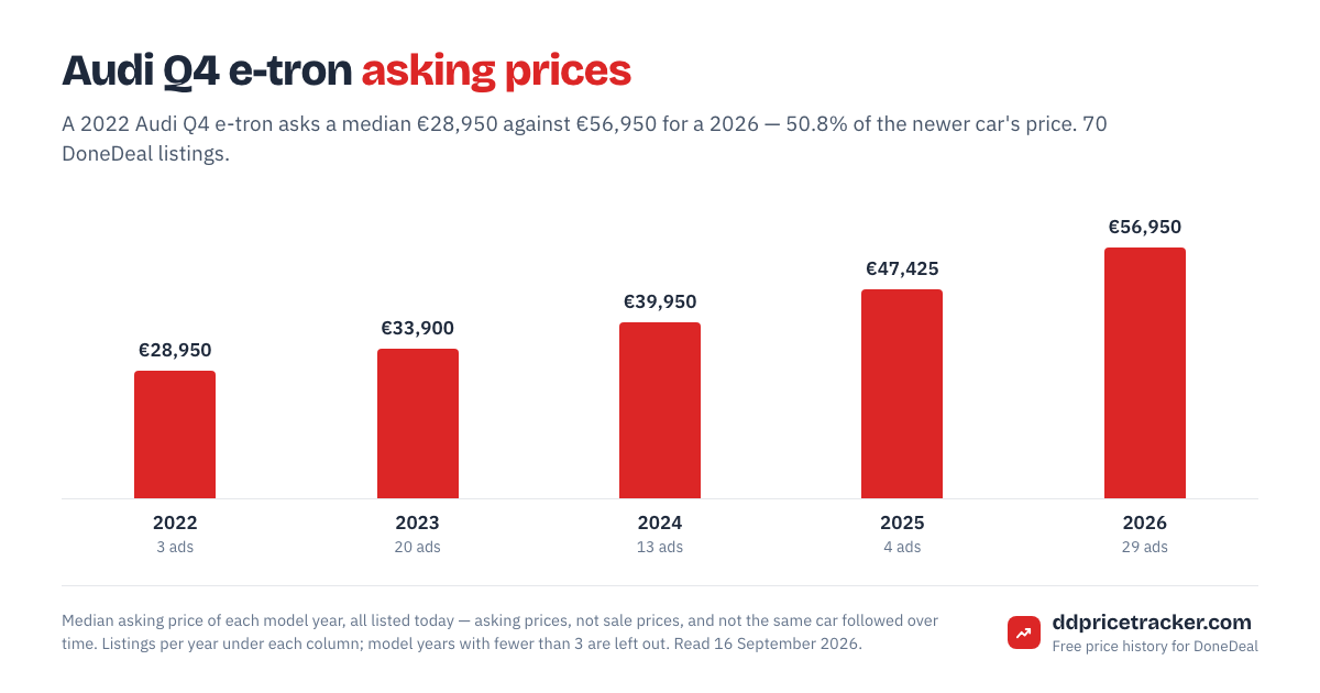 Median DoneDeal asking price for the Audi Q4 e-tron by model year, with the number of listings behind each year.