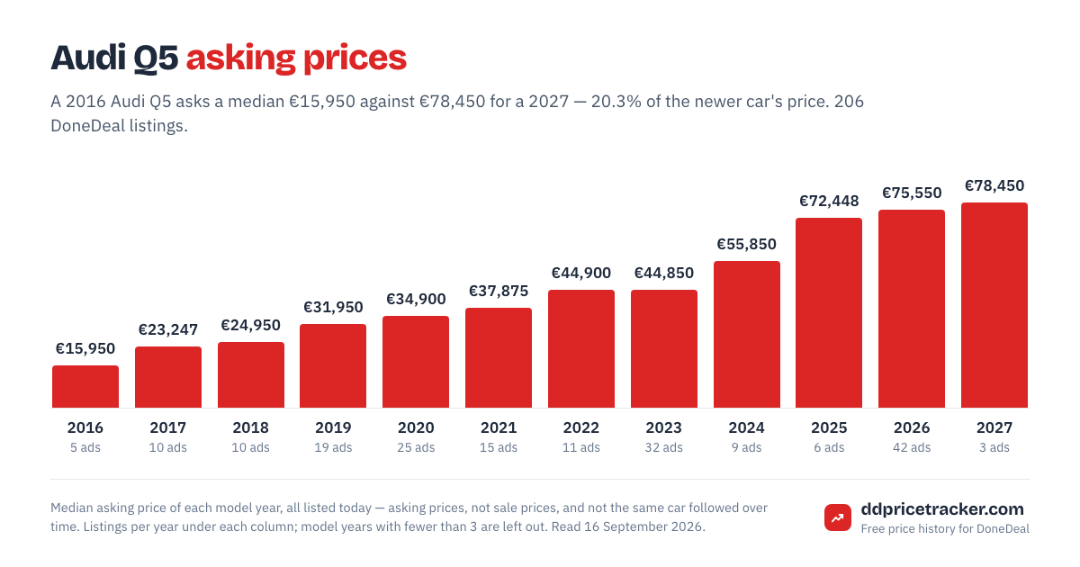 Median DoneDeal asking price for the Audi Q5 by model year, with the number of listings behind each year.
