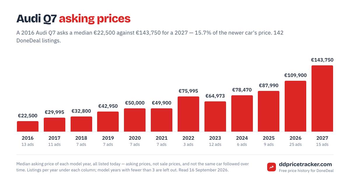 Median DoneDeal asking price for the Audi Q7 by model year, with the number of listings behind each year.