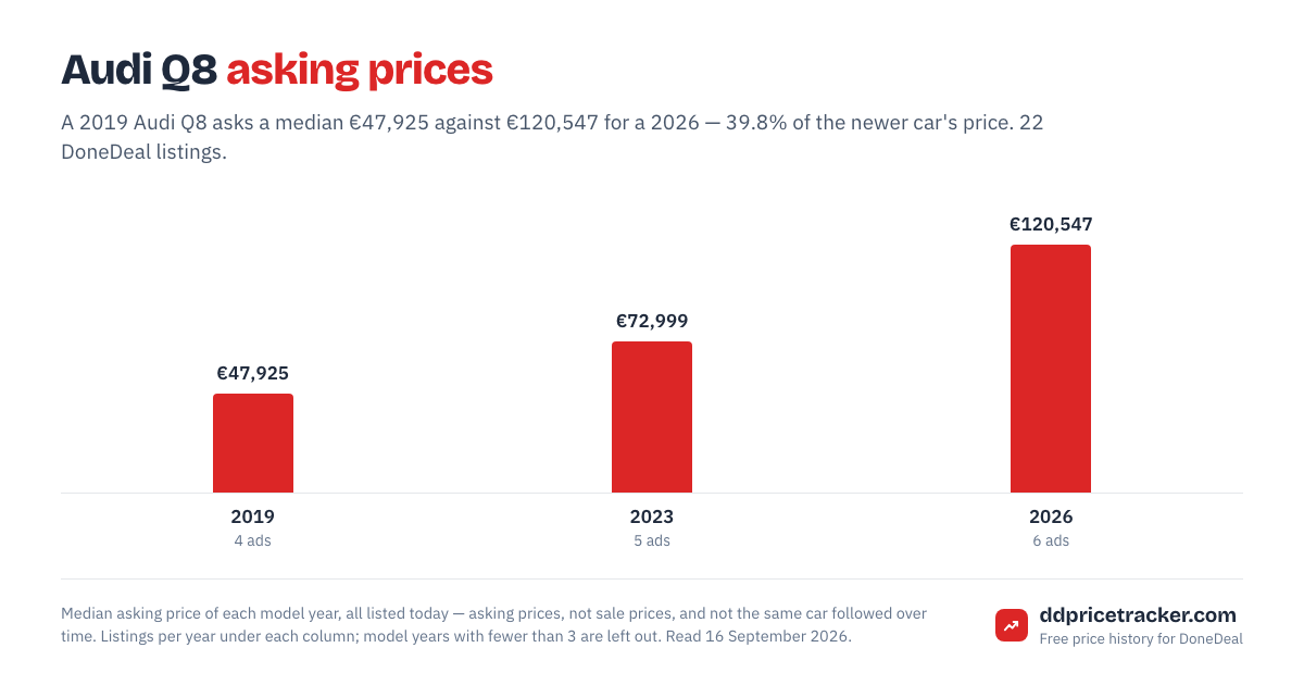 Median DoneDeal asking price for the Audi Q8 by model year, with the number of listings behind each year.