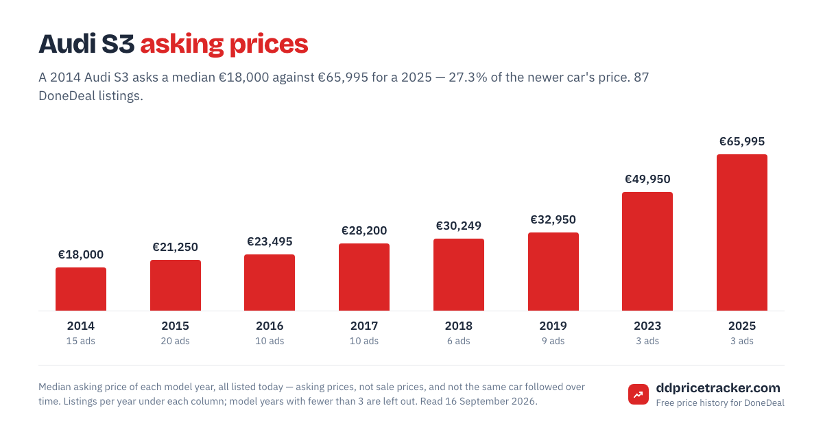 Median DoneDeal asking price for the Audi S3 by model year, with the number of listings behind each year.