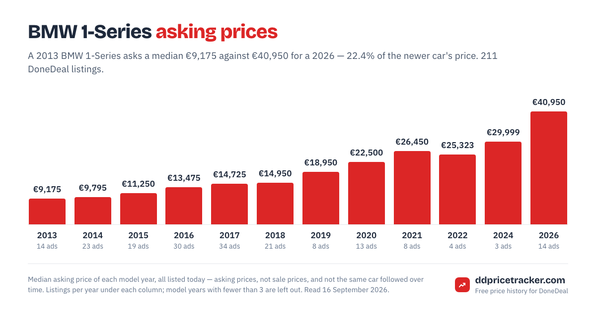 Median DoneDeal asking price for the BMW 1-Series by model year, with the number of listings behind each year.