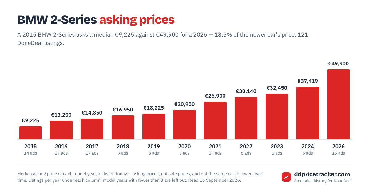 Median DoneDeal asking price for the BMW 2-Series by model year, with the number of listings behind each year.