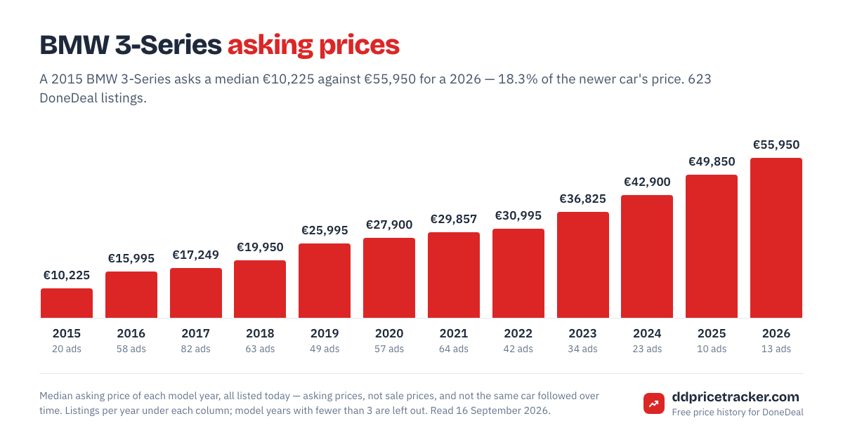 Median DoneDeal asking price for the BMW 3-Series by model year, with the number of listings behind each year.