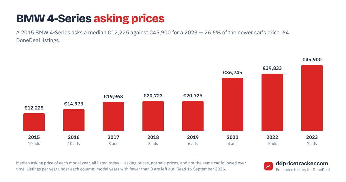 Median DoneDeal asking price for the BMW 4-Series by model year, with the number of listings behind each year.