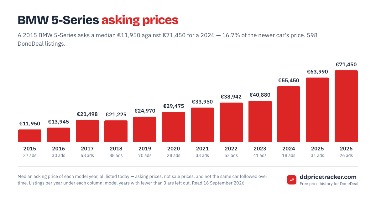 Median DoneDeal asking price for the BMW 5-Series by model year, with the number of listings behind each year.