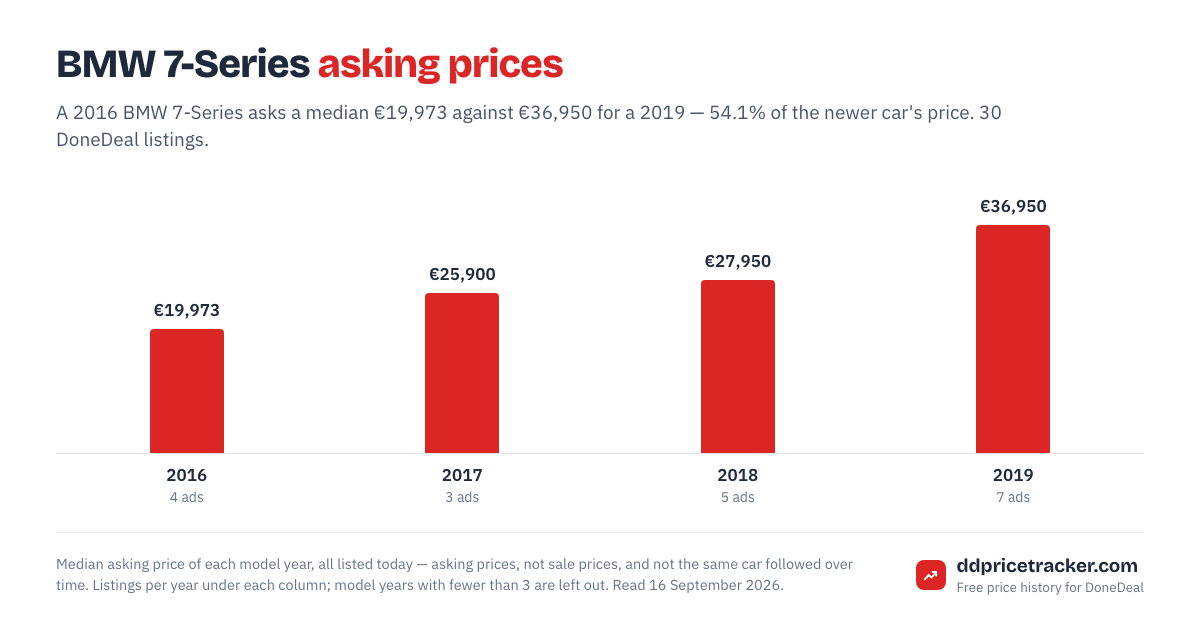 Median DoneDeal asking price for the BMW 7-Series by model year, with the number of listings behind each year.