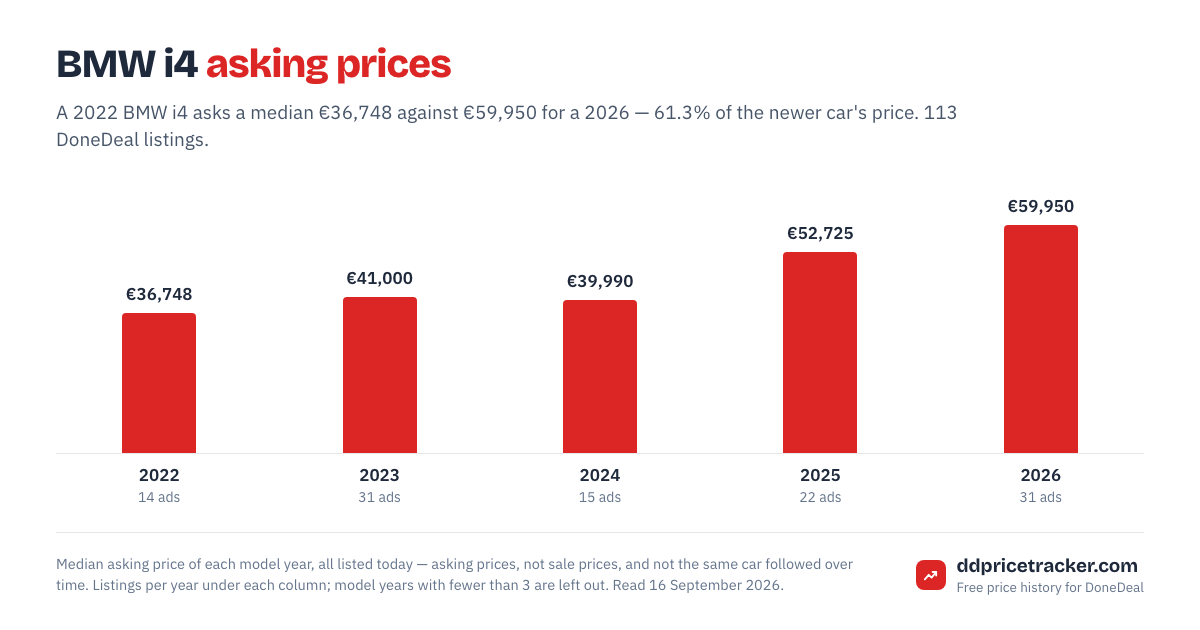 Median DoneDeal asking price for the BMW i4 by model year, with the number of listings behind each year.