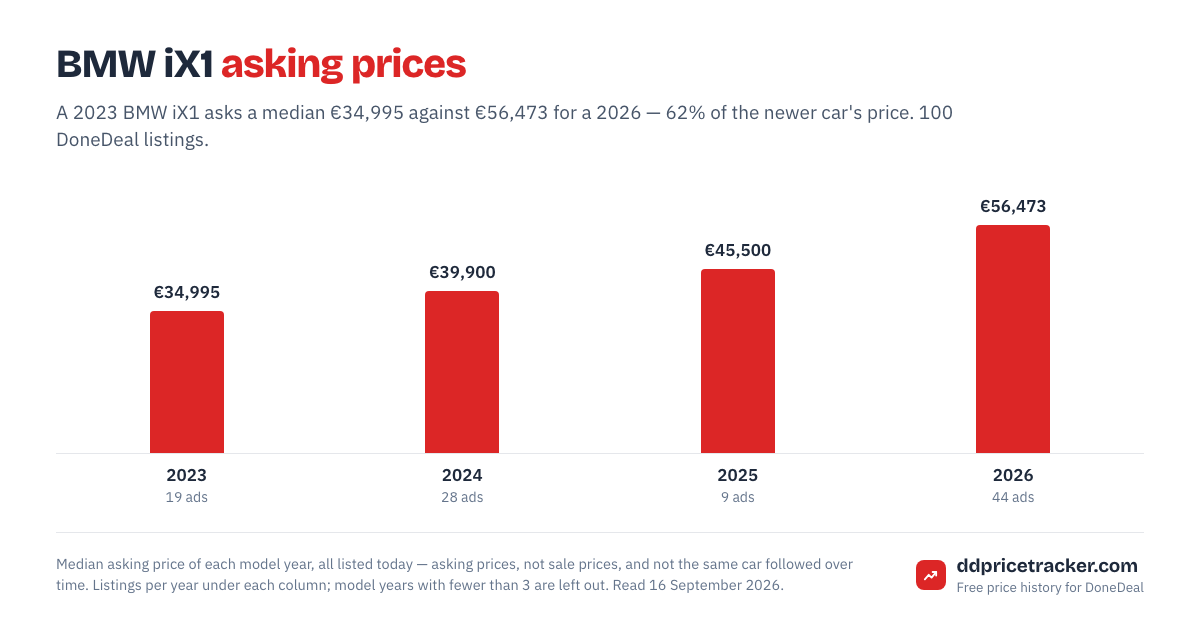 Median DoneDeal asking price for the BMW iX1 by model year, with the number of listings behind each year.