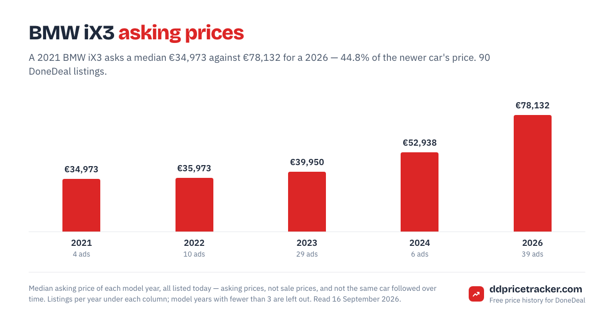 Median DoneDeal asking price for the BMW iX3 by model year, with the number of listings behind each year.