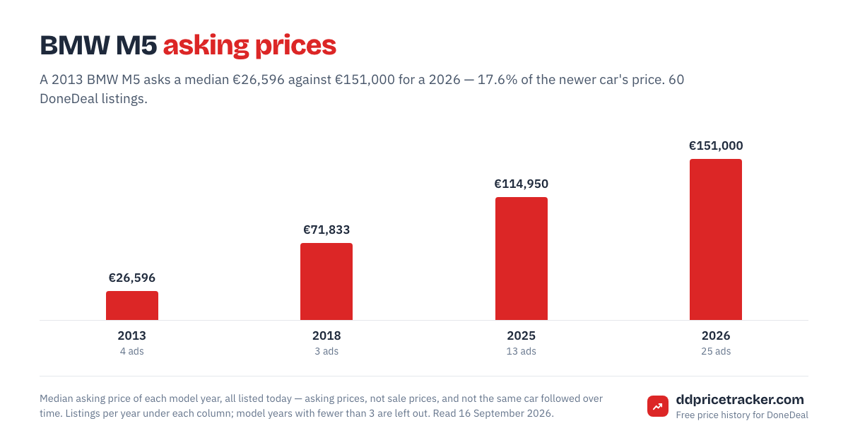 Median DoneDeal asking price for the BMW M5 by model year, with the number of listings behind each year.