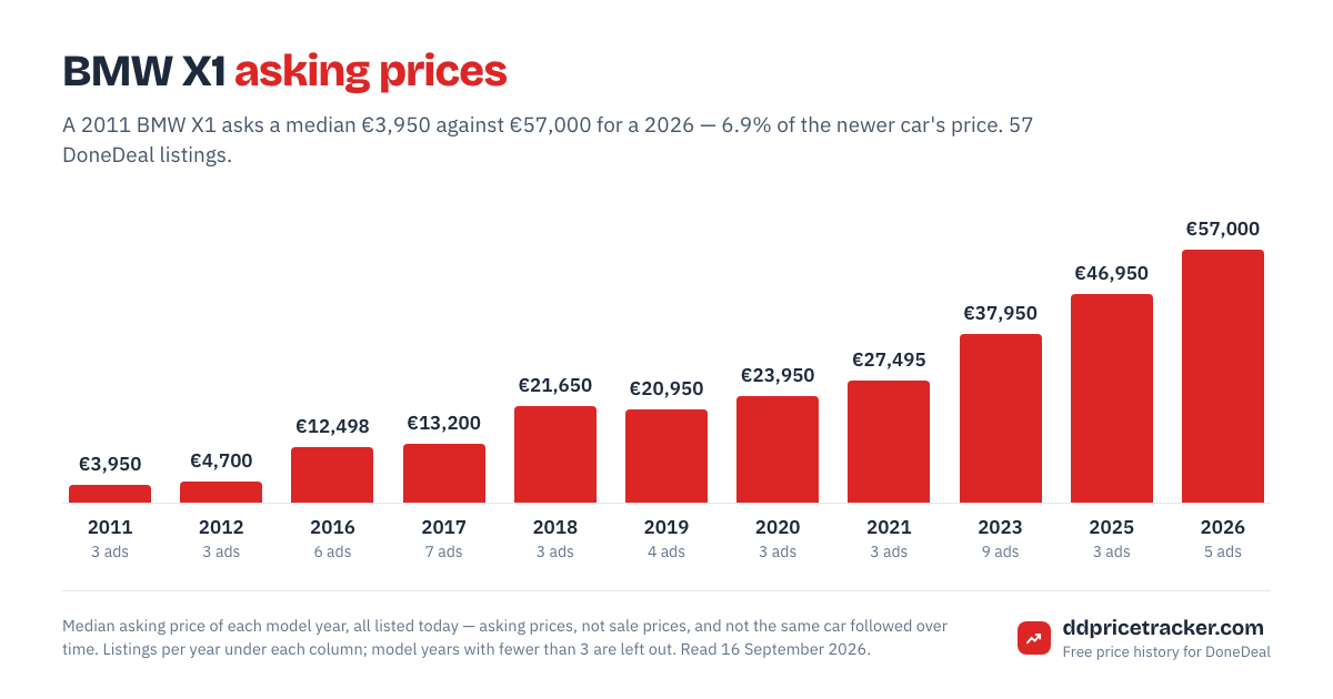 Median DoneDeal asking price for the BMW X1 by model year, with the number of listings behind each year.