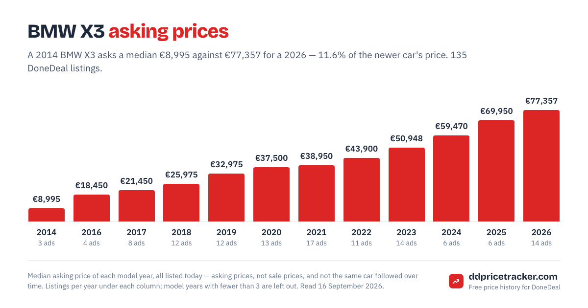 Median DoneDeal asking price for the BMW X3 by model year, with the number of listings behind each year.