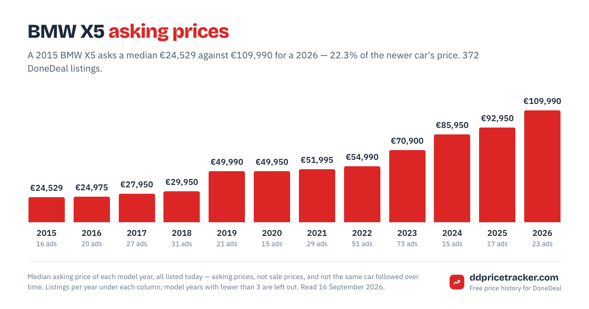 Median DoneDeal asking price for the BMW X5 by model year, with the number of listings behind each year.