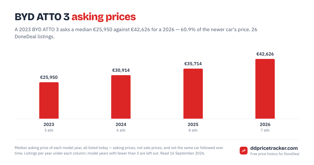 Median DoneDeal asking price for the BYD ATTO 3 by model year, with the number of listings behind each year.