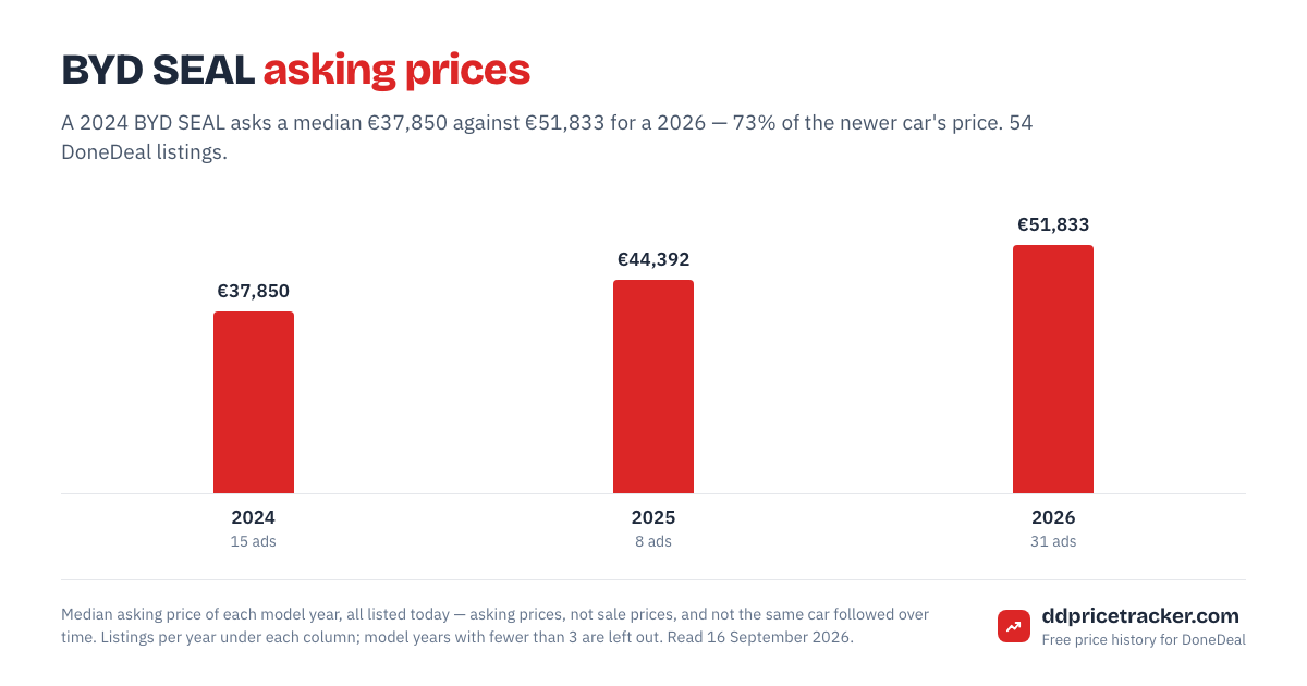 Median DoneDeal asking price for the BYD SEAL by model year, with the number of listings behind each year.