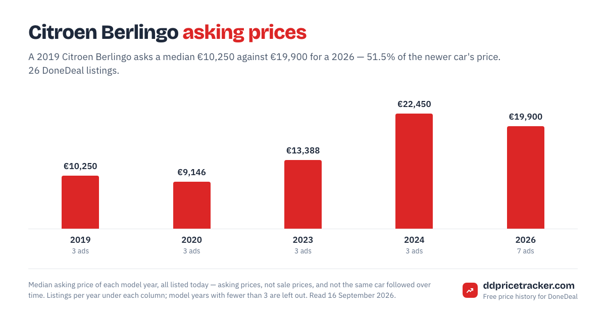 Median DoneDeal asking price for the Citroen Berlingo by model year, with the number of listings behind each year.