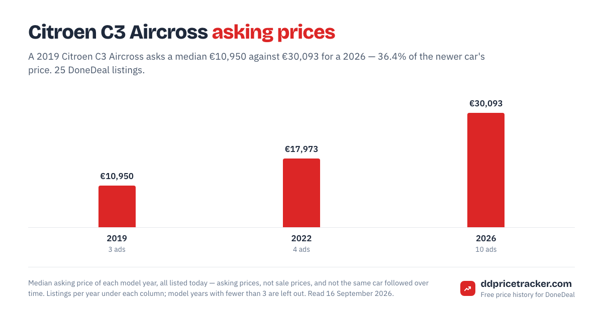 Median DoneDeal asking price for the Citroen C3 Aircross by model year, with the number of listings behind each year.