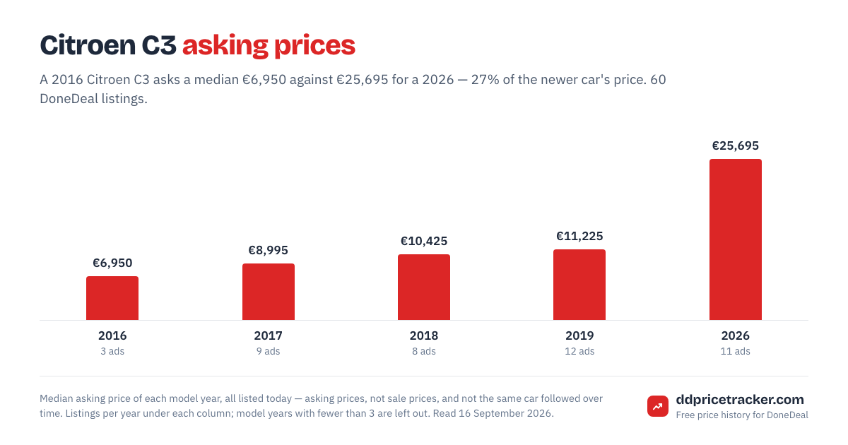 Median DoneDeal asking price for the Citroen C3 by model year, with the number of listings behind each year.