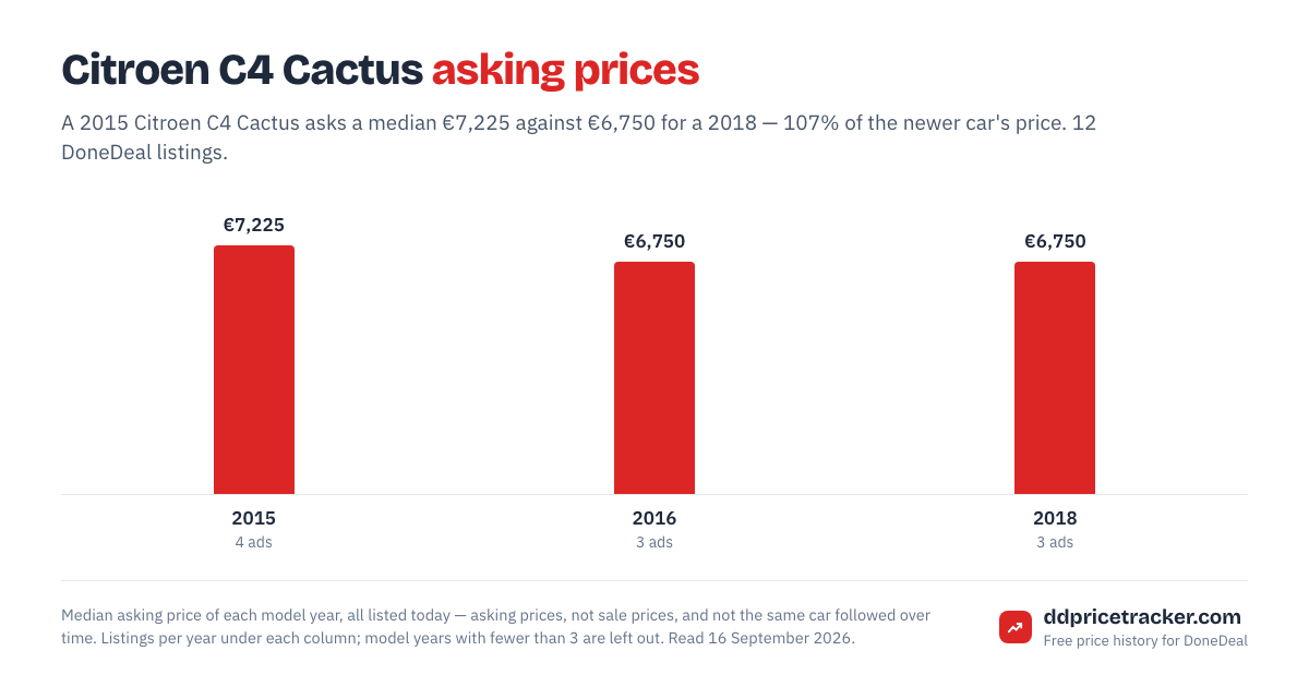 Median DoneDeal asking price for the Citroen C4 Cactus by model year, with the number of listings behind each year.