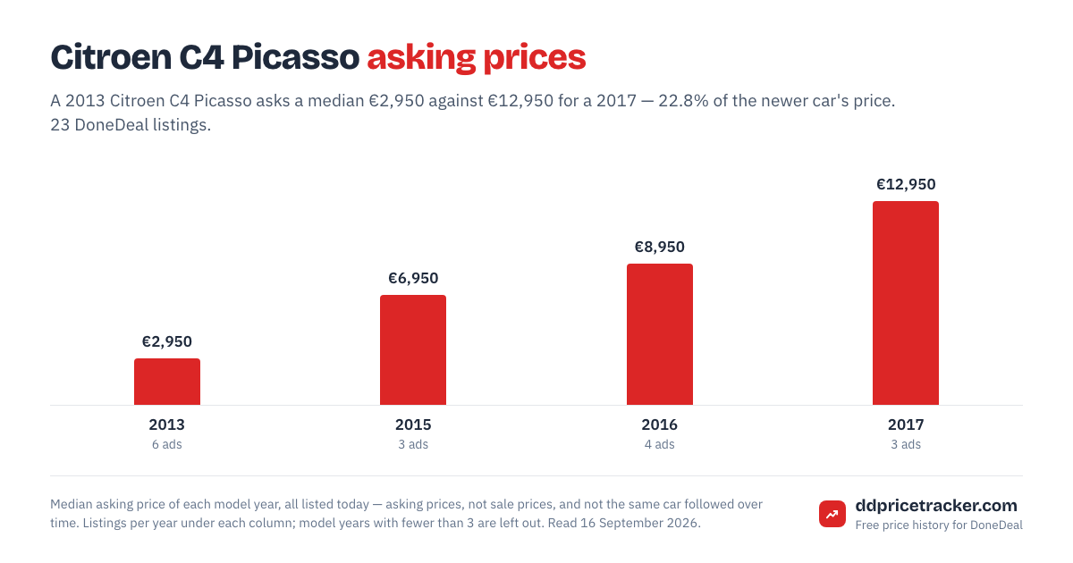 Median DoneDeal asking price for the Citroen C4 Picasso by model year, with the number of listings behind each year.