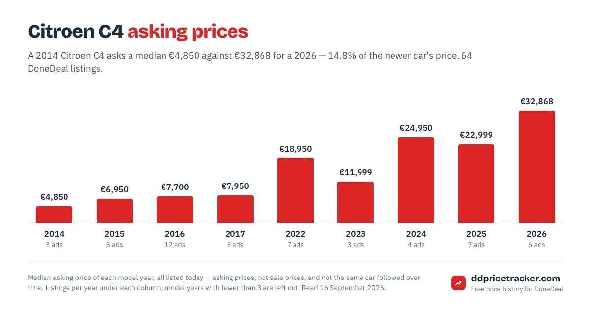 Median DoneDeal asking price for the Citroen C4 by model year, with the number of listings behind each year.