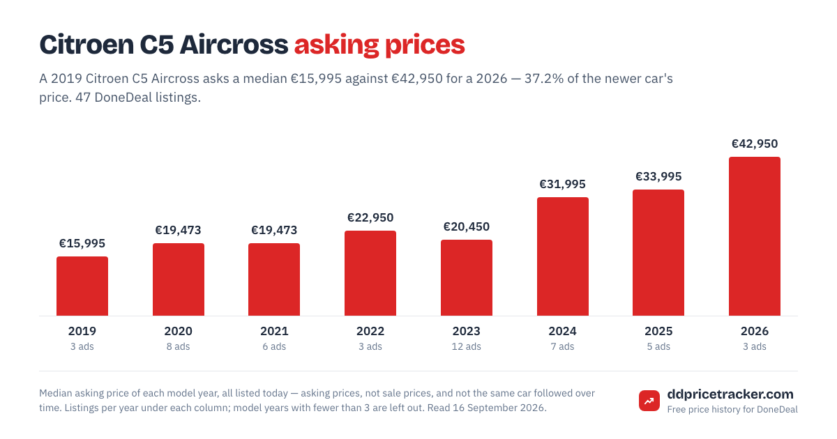 Median DoneDeal asking price for the Citroen C5 Aircross by model year, with the number of listings behind each year.