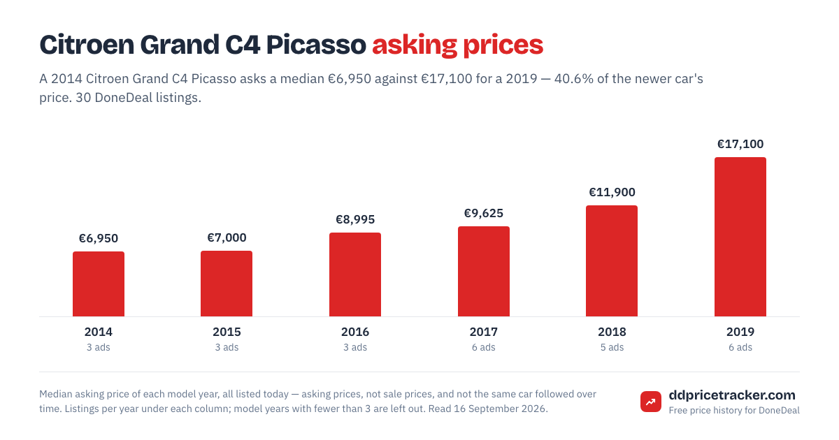 Median DoneDeal asking price for the Citroen Grand C4 Picasso by model year, with the number of listings behind each year.