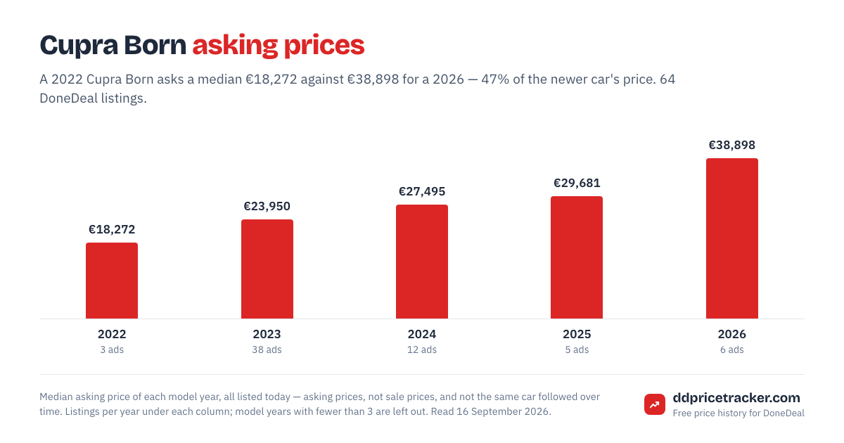 Median DoneDeal asking price for the Cupra Born by model year, with the number of listings behind each year.