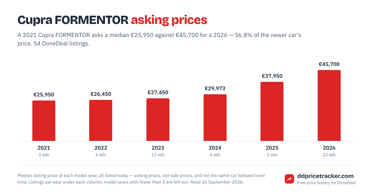 Median DoneDeal asking price for the Cupra FORMENTOR by model year, with the number of listings behind each year.