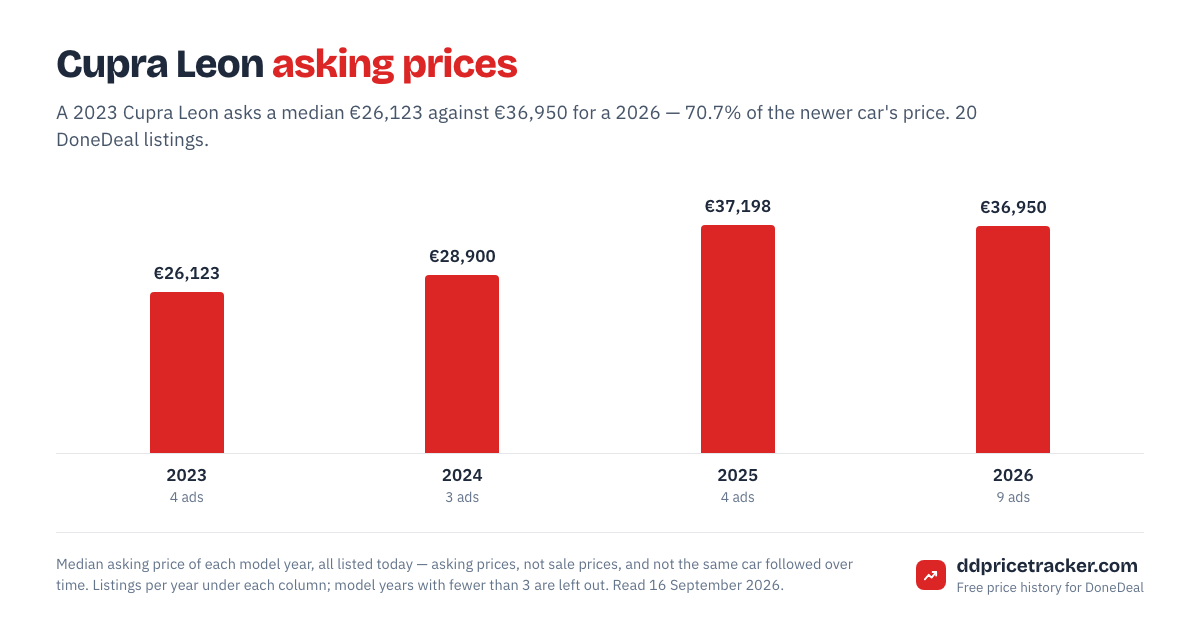 Median DoneDeal asking price for the Cupra Leon by model year, with the number of listings behind each year.