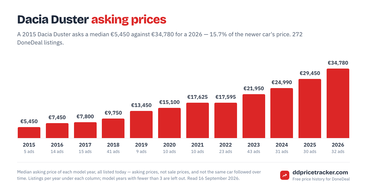 Median DoneDeal asking price for the Dacia Duster by model year, with the number of listings behind each year.