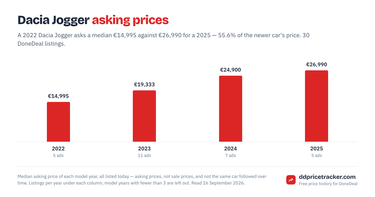 Median DoneDeal asking price for the Dacia Jogger by model year, with the number of listings behind each year.